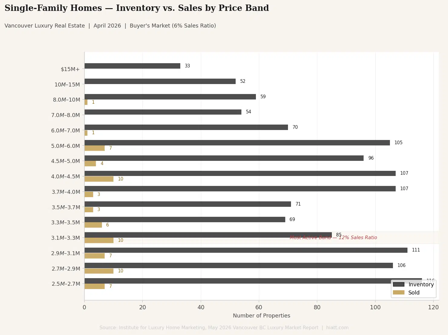 Vancouver luxury single-family homes inventory versus sales by price band April 2026 showing 1241 listings and 69 sales