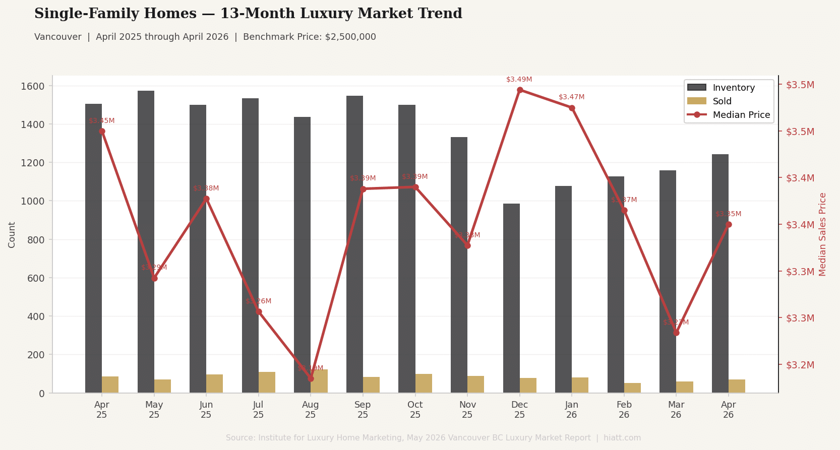 Vancouver luxury single-family homes 13-month market trend from April 2025 to April 2026 showing inventory solds and median price