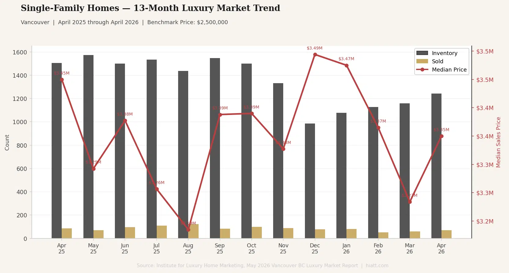Vancouver luxury single-family homes 13-month market trend from April 2025 to April 2026 showing inventory solds and median price