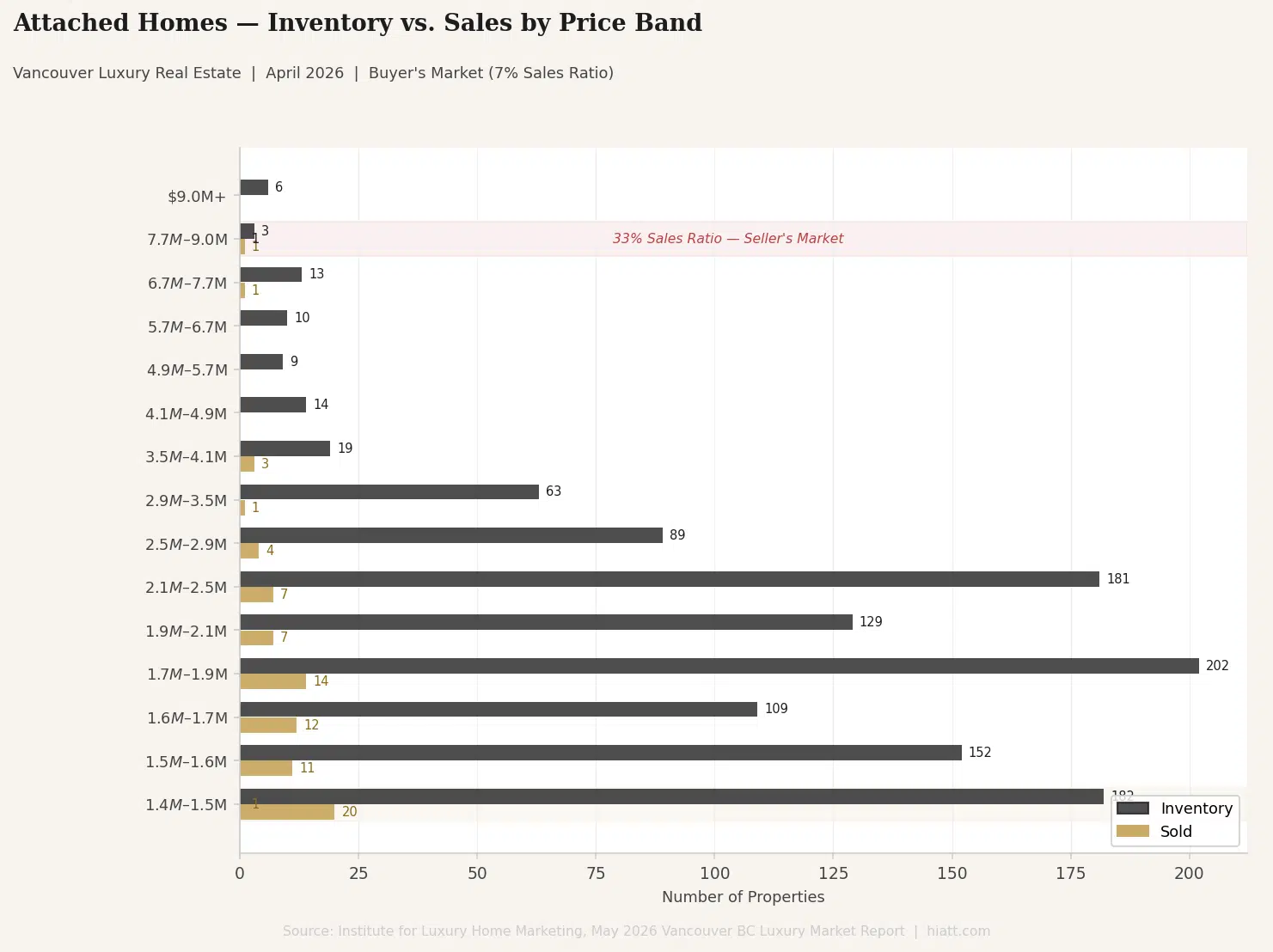 Vancouver luxury attached homes condo and townhome inventory versus sales by price band April 2026 showing 1181 listings and 81 sales