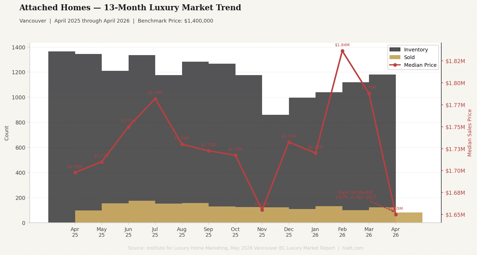 Vancouver luxury attached homes condo and townhome 13-month market trend from April 2025 to April 2026 showing inventory solds and median price
