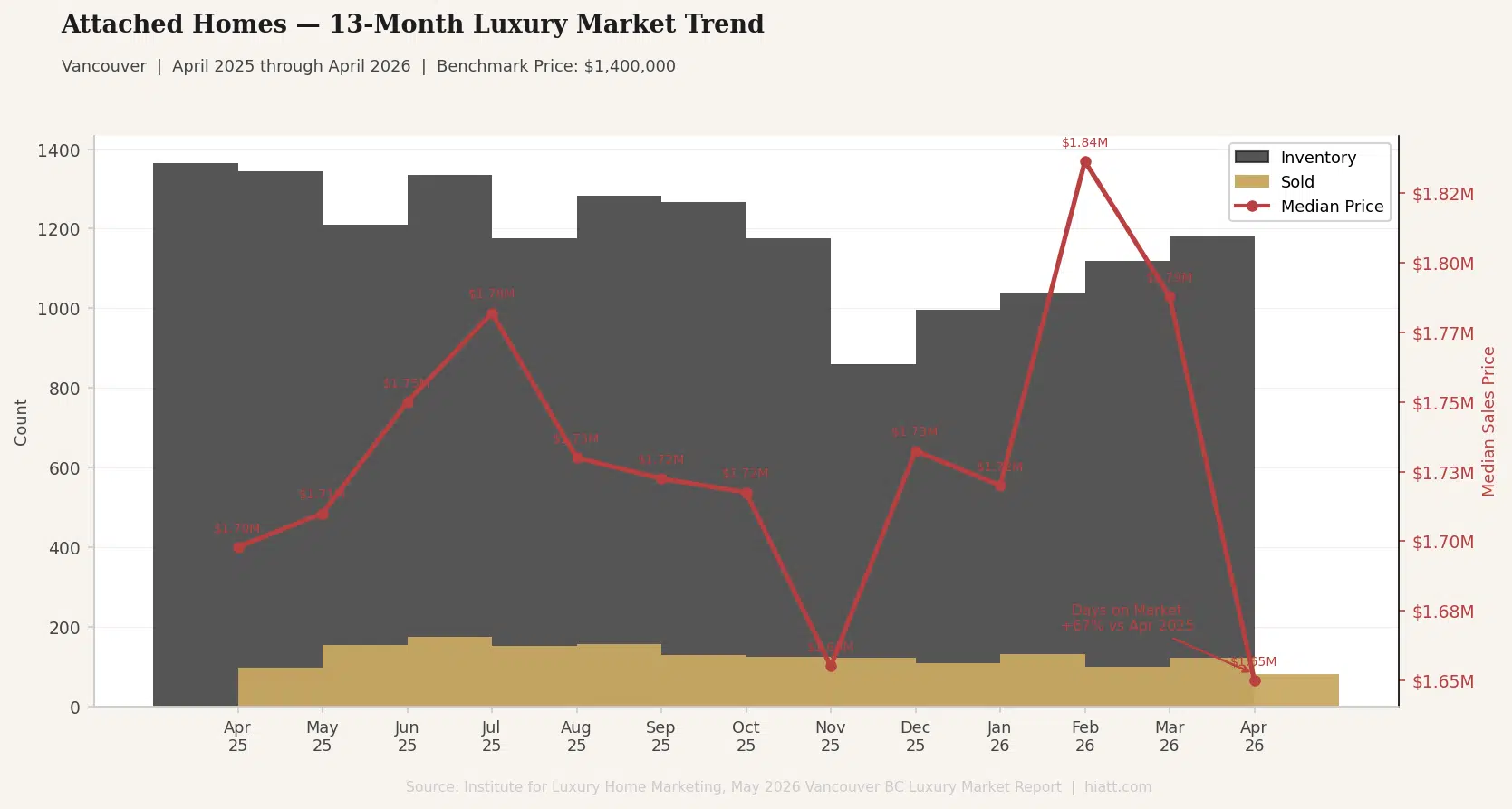 Vancouver luxury attached homes condo and townhome 13-month market trend from April 2025 to April 2026 showing inventory solds and median price