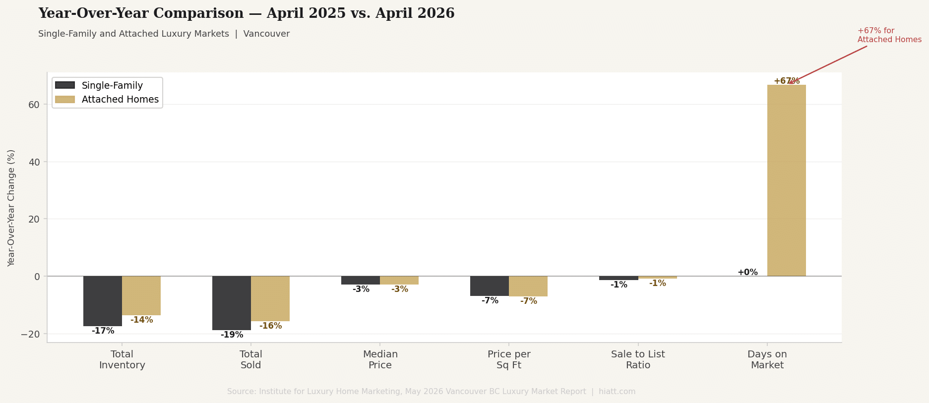 Vancouver luxury real estate year over year comparison chart April 2025 versus April 2026 for single-family and attached homes showing inventory sold price and days on market changes