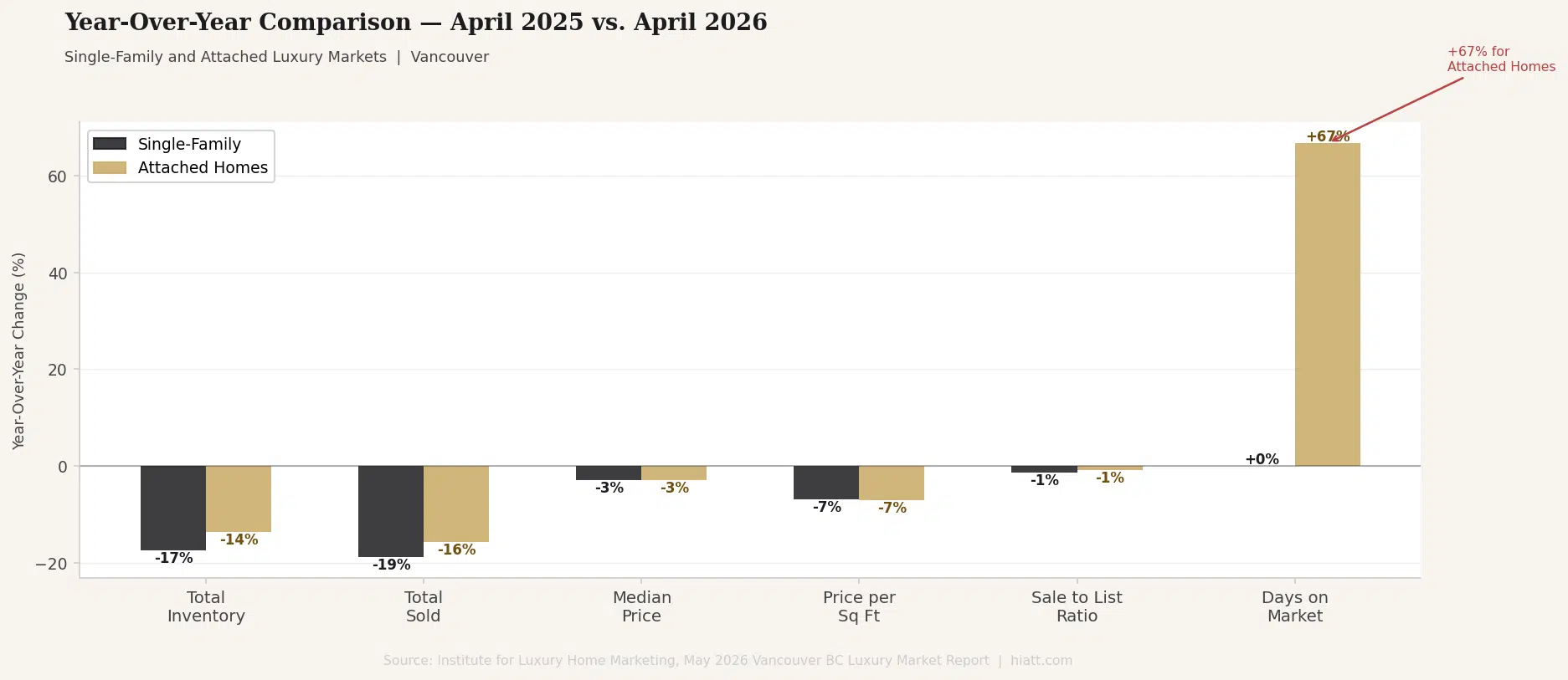 Vancouver luxury real estate year over year comparison chart April 2025 versus April 2026 for single-family and attached homes showing inventory sold price and days on market changes