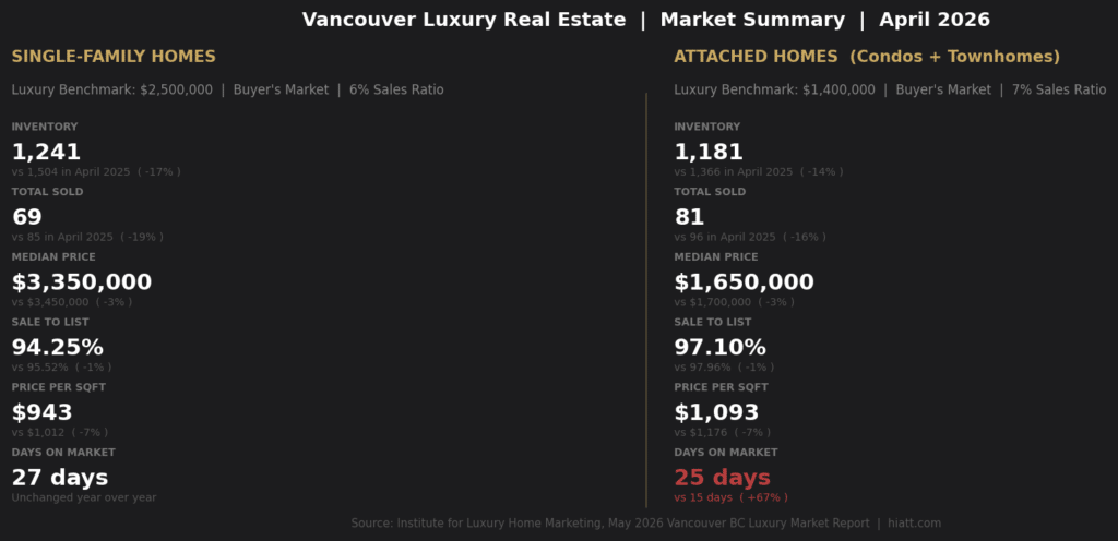Vancouver luxury real estate year over year comparison April 2025 versus April 2026