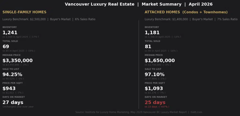 Vancouver luxury real estate year over year comparison April 2025 versus April 2026