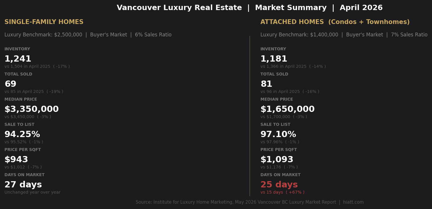 Vancouver Luxury Real Estate Market Summary April 2026 showing inventory, sales, median price, and days on market for single-family and attached homes
