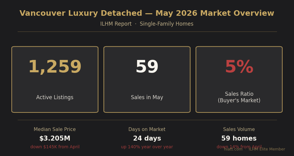 Vancouver Luxury Detached Market Overview May 2026 — 1,259 listings, 59 sales, 5% ratio