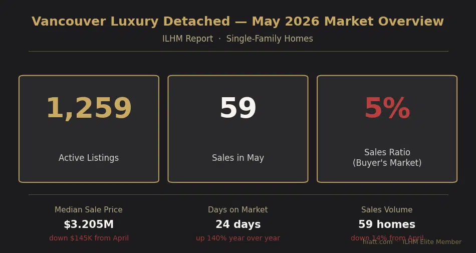 Vancouver Luxury Detached Market Overview May 2026 — 1,259 listings, 59 sales, 5% ratio