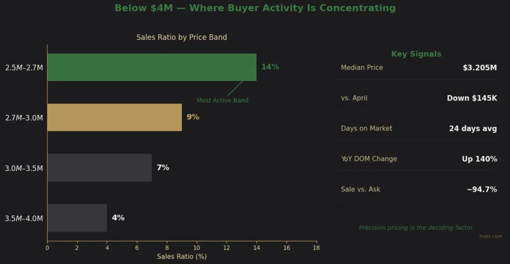 Vancouver Luxury Home Market Overview Report for June 2026 for May Data Showing Buyer Activity