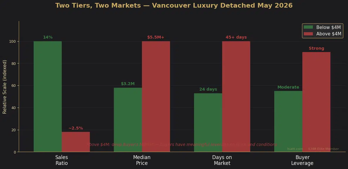Vancouver Luxury Detached — Below $4M vs Above $4M comparison May 2026
