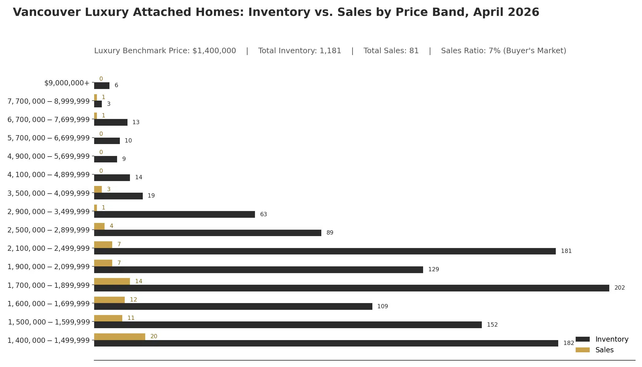 Vancouver luxury attached homes inventory versus sales by price band, April 2026