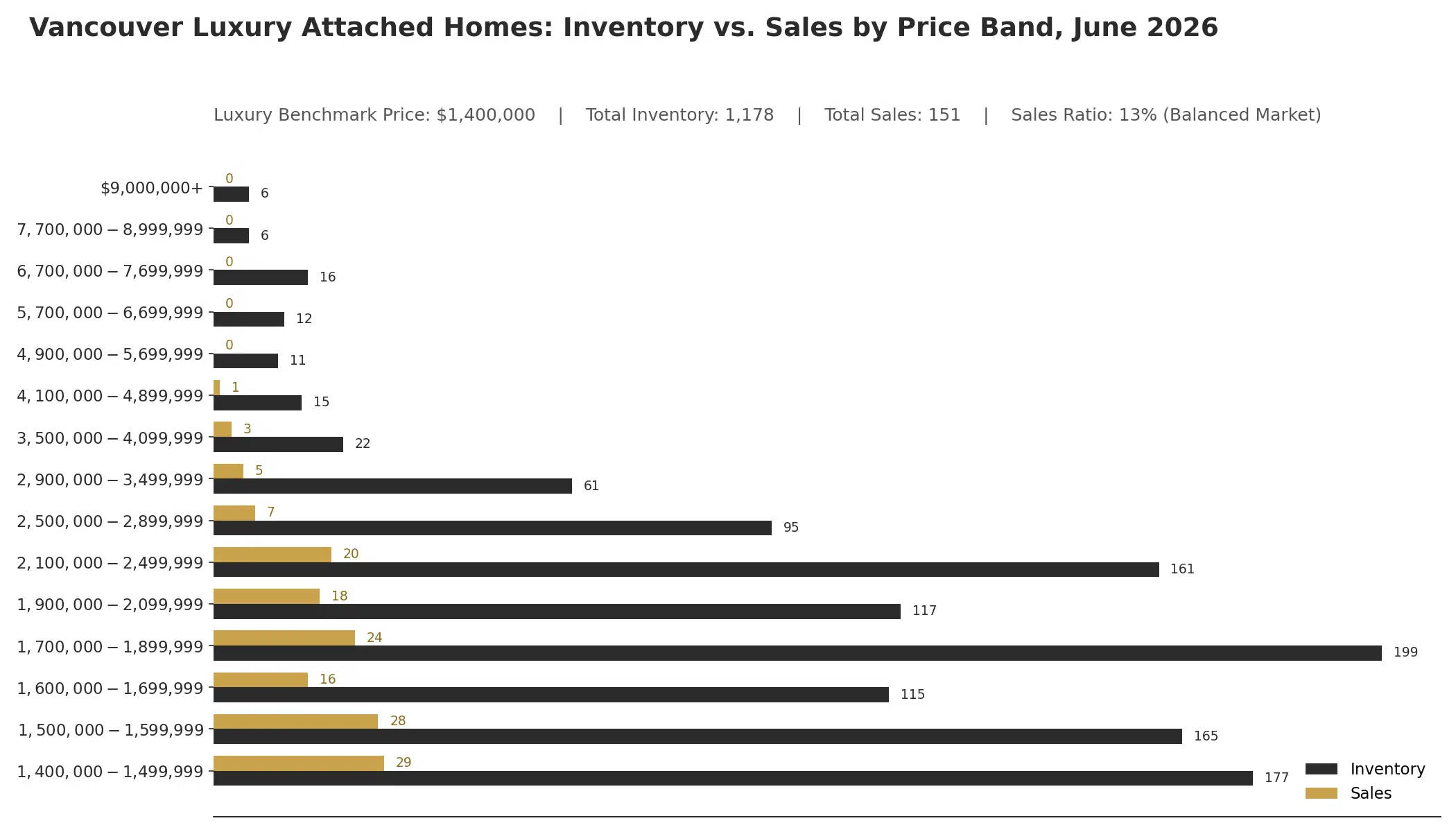 Vancouver luxury attached homes inventory versus sales by price band, June 2026
