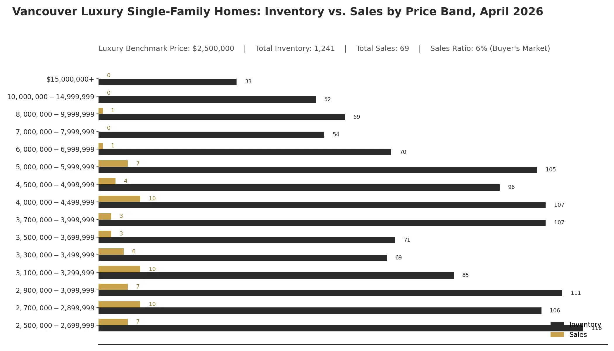 Vancouver luxury single-family homes inventory versus sales by price band, April 2026