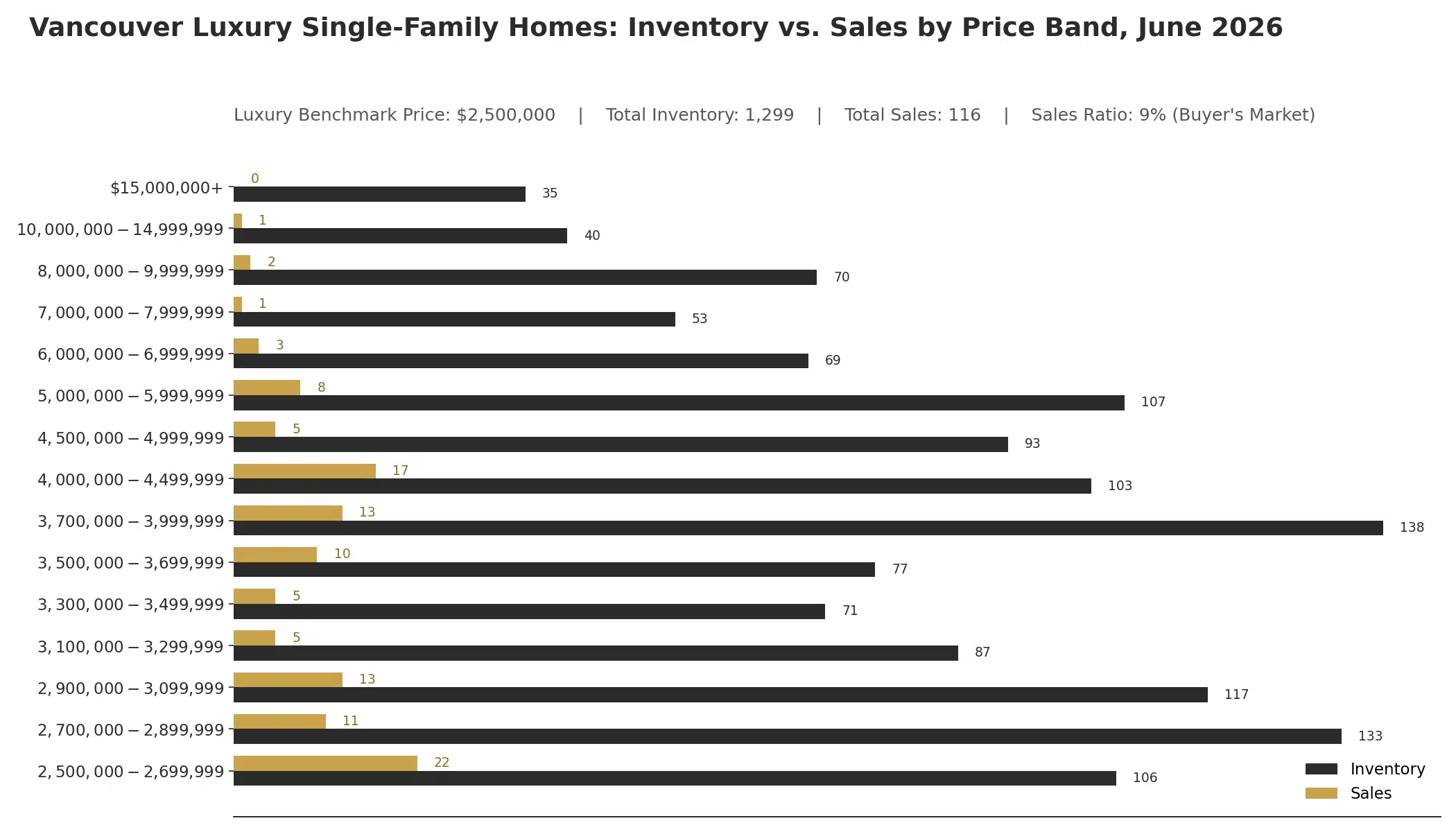 Vancouver luxury single-family homes inventory versus sales by price band, June 2026