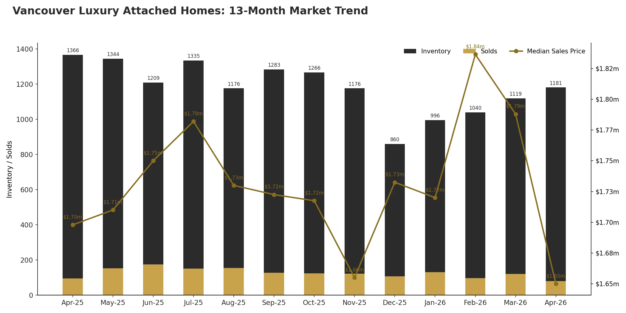 Vancouver luxury attached homes thirteen month trend in inventory, sales, and median price through April 2026