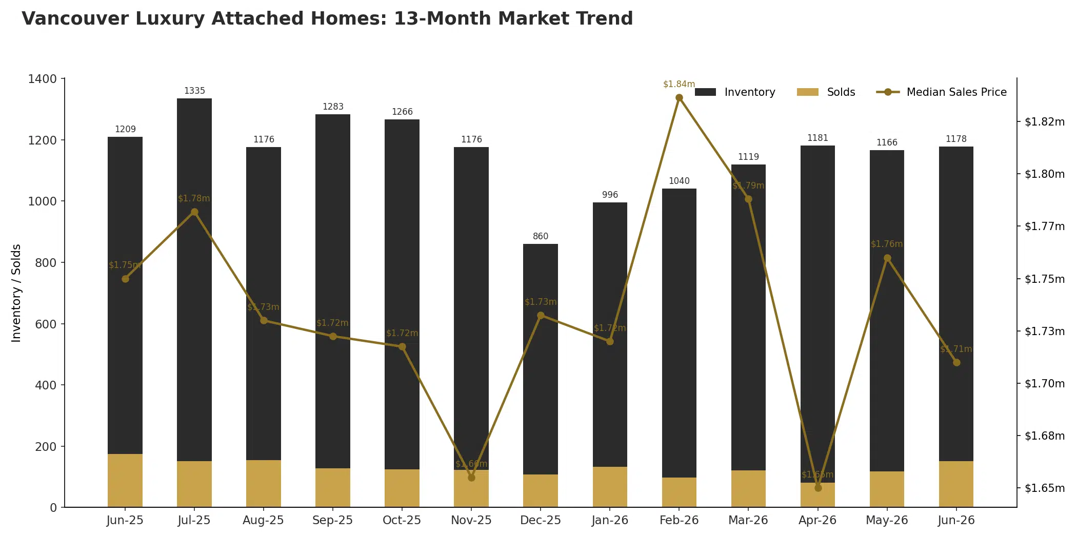 Vancouver luxury attached homes thirteen month trend in inventory, sales, and median price through June 2026
