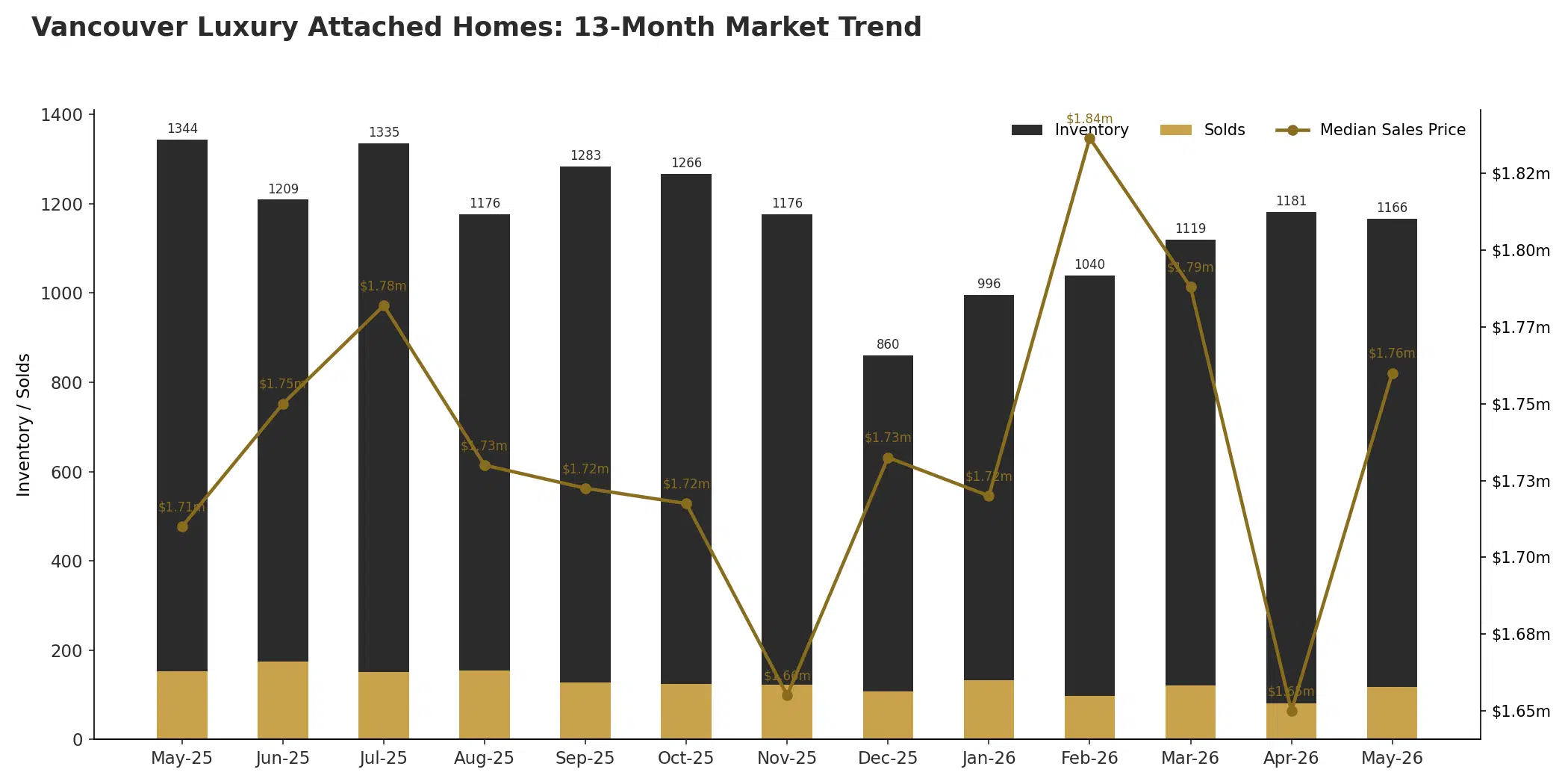 Vancouver luxury attached homes thirteen month trend in inventory, sales, and median price through May 2026