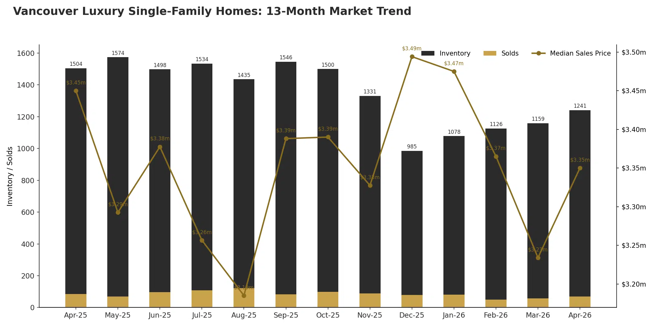 Vancouver luxury single-family homes thirteen month trend in inventory, sales, and median price through April 2026