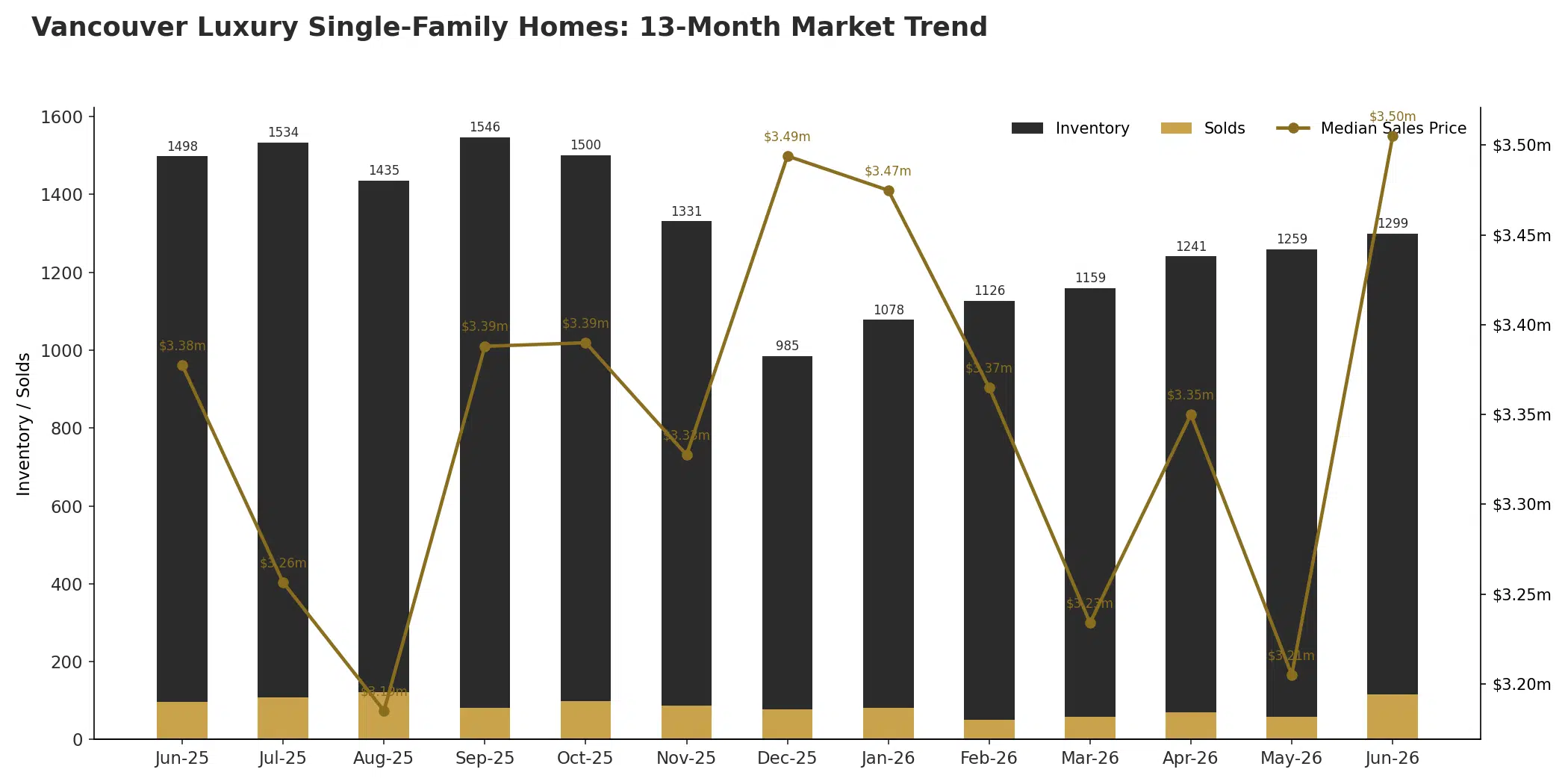 Vancouver luxury single-family homes thirteen month trend in inventory, sales, and median price through June 2026