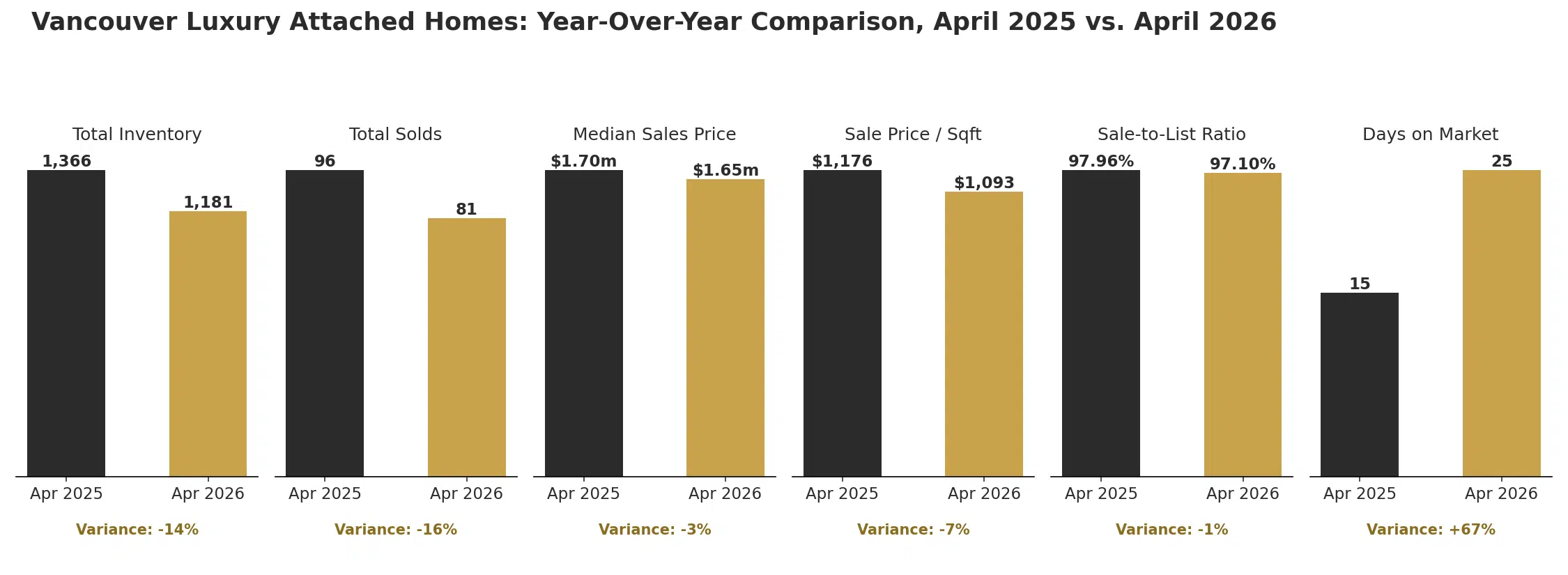 Vancouver luxury attached homes year over year comparison, April 2025 versus April 2026