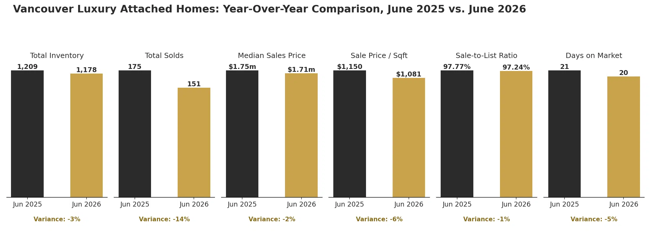 Vancouver luxury attached homes year over year comparison, June 2025 versus June 2026