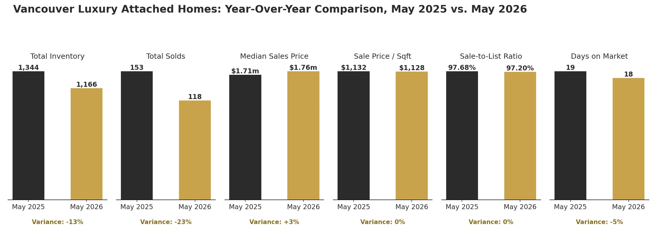 Vancouver luxury attached homes year over year comparison, May 2025 versus May 2026