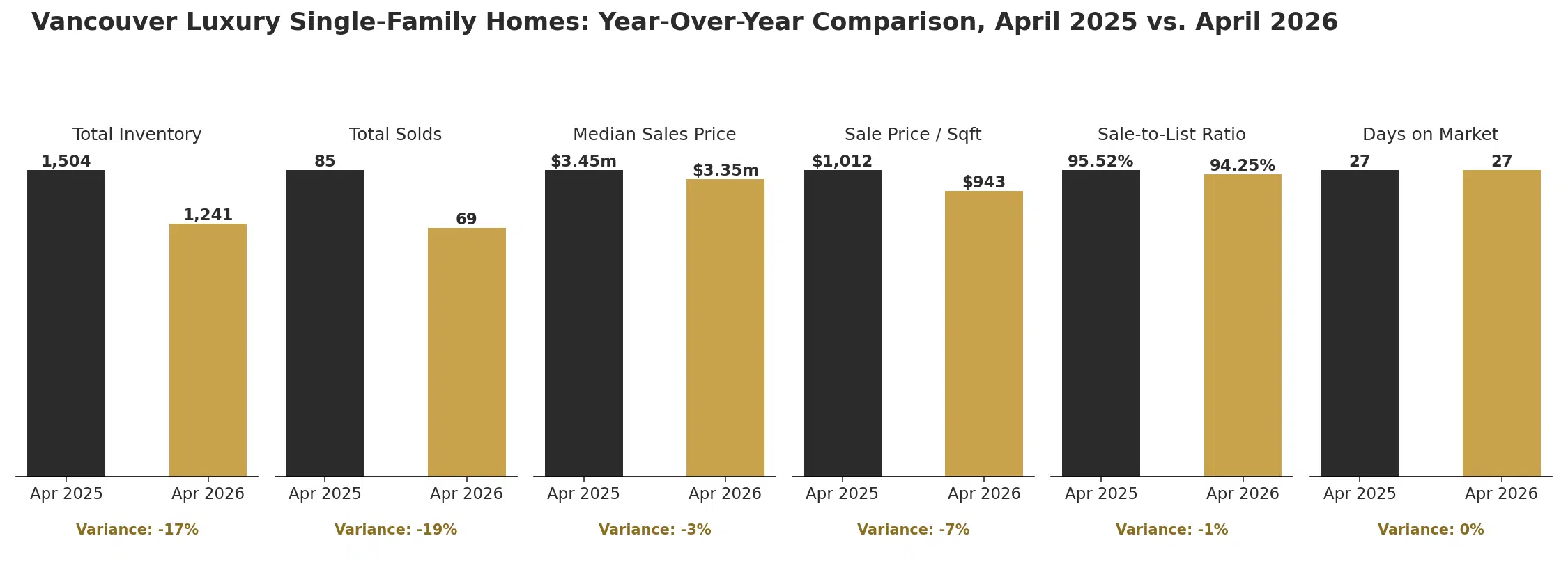 Vancouver luxury single-family homes year over year comparison, April 2025 versus April 2026