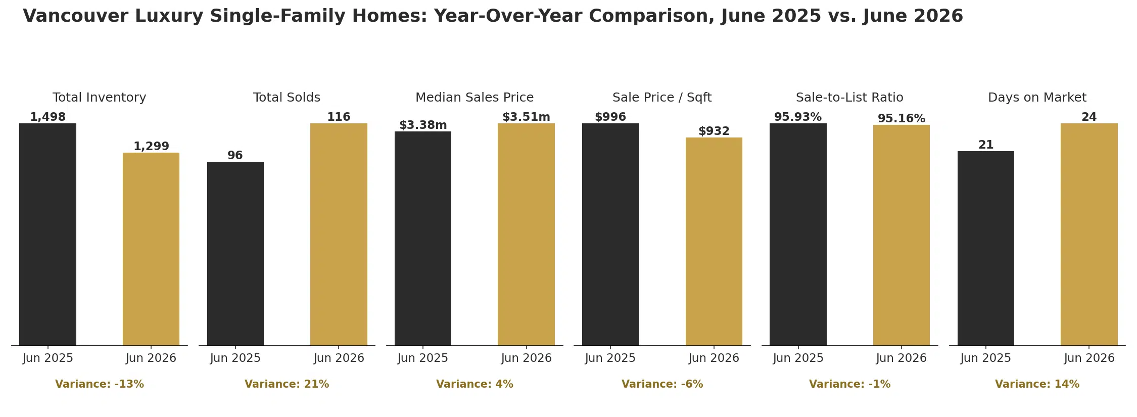 Vancouver luxury single-family homes year over year comparison, June 2025 versus June 2026