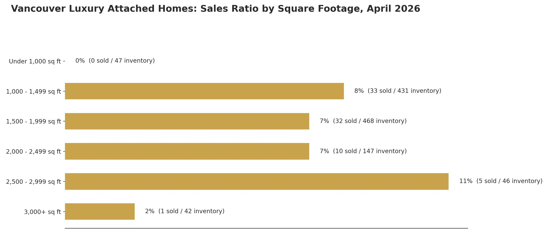 Vancouver luxury attached homes sales ratio by square footage, April 2026