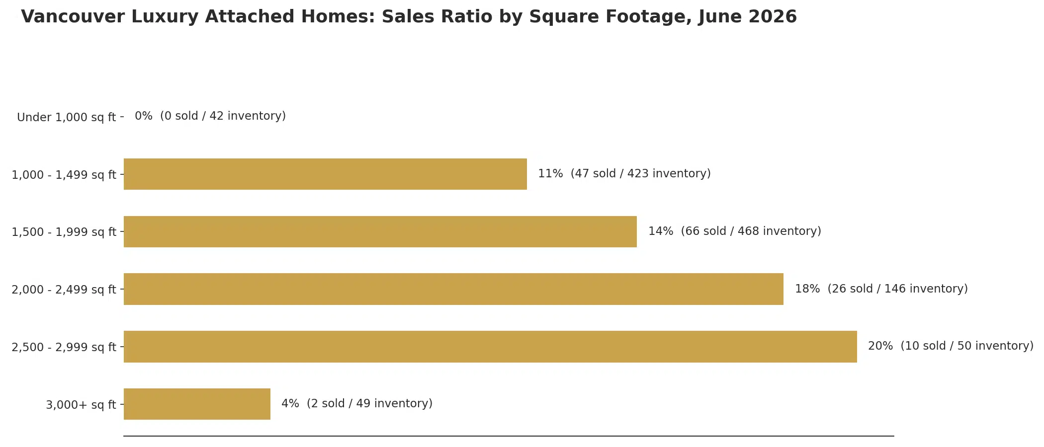 Vancouver luxury attached homes sales ratio by square footage, June 2026