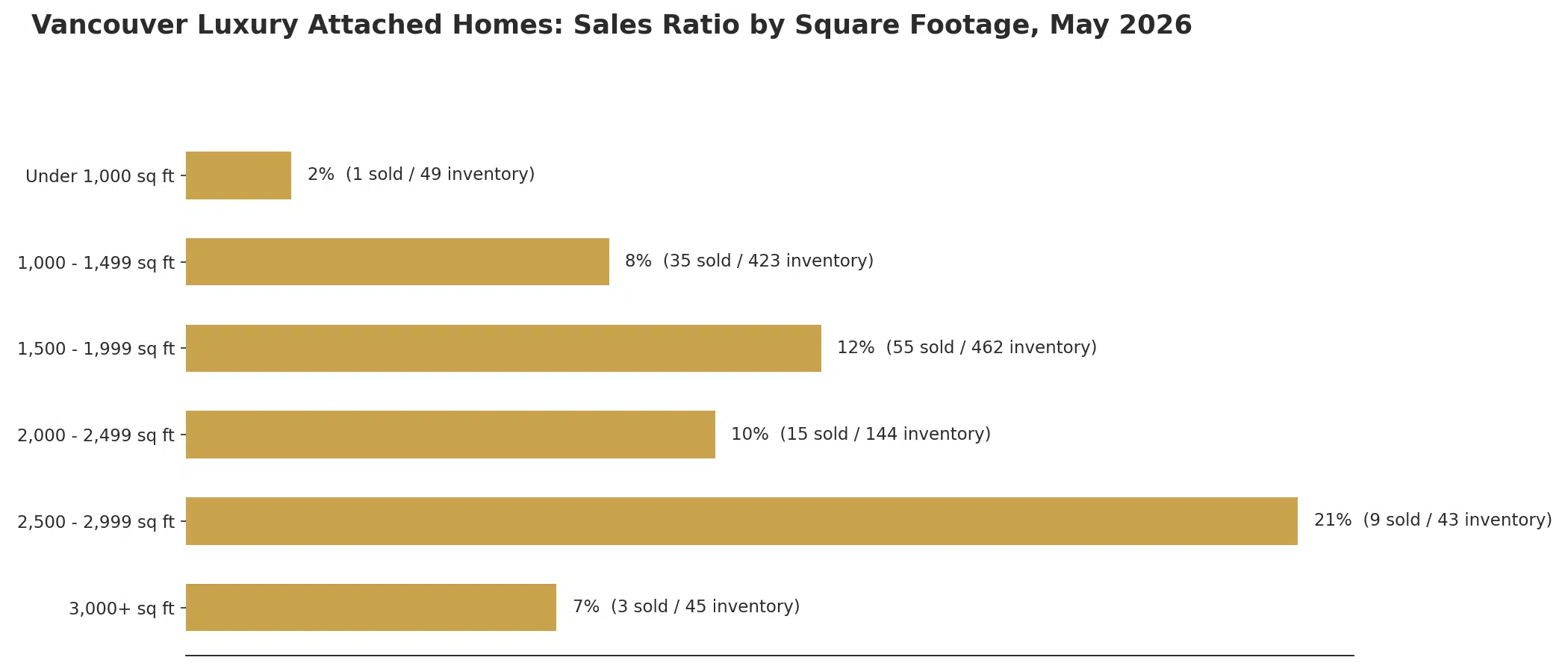 Vancouver luxury attached homes sales ratio by square footage, May 2026