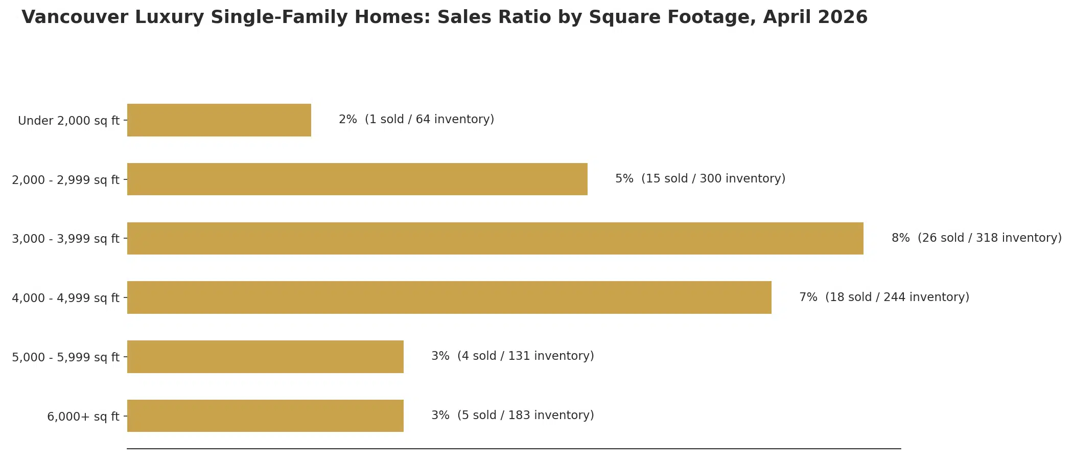 Vancouver luxury single-family homes sales ratio by square footage, April 2026