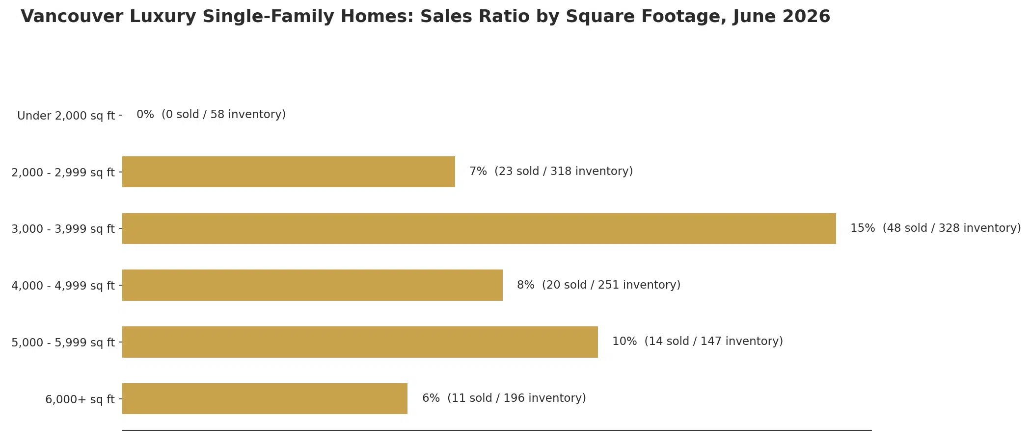 Vancouver luxury single-family homes sales ratio by square footage, June 2026