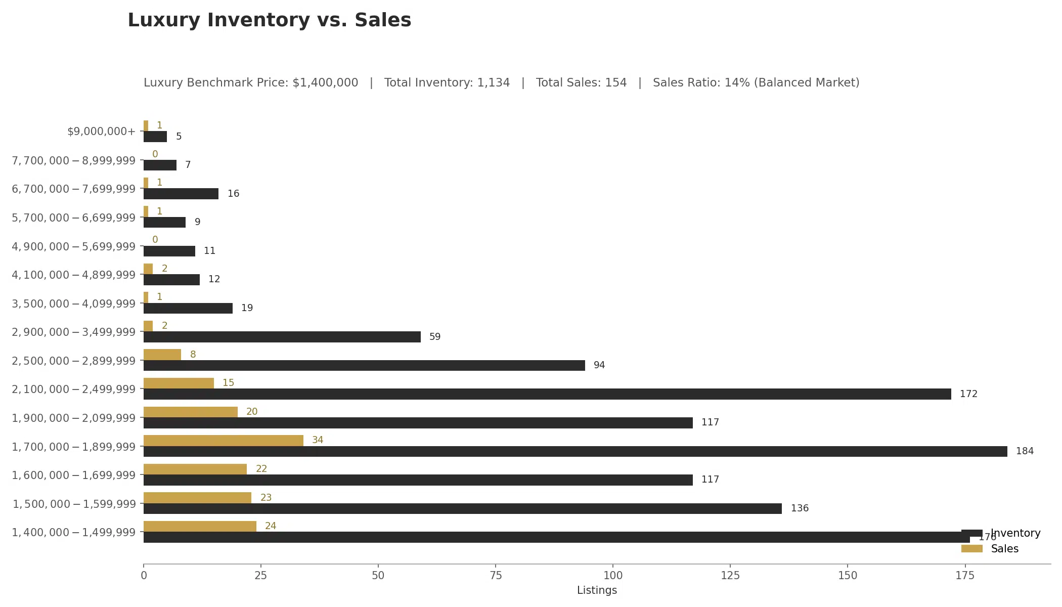 Vancouver luxury attached homes inventory versus sales by price band, July 2026