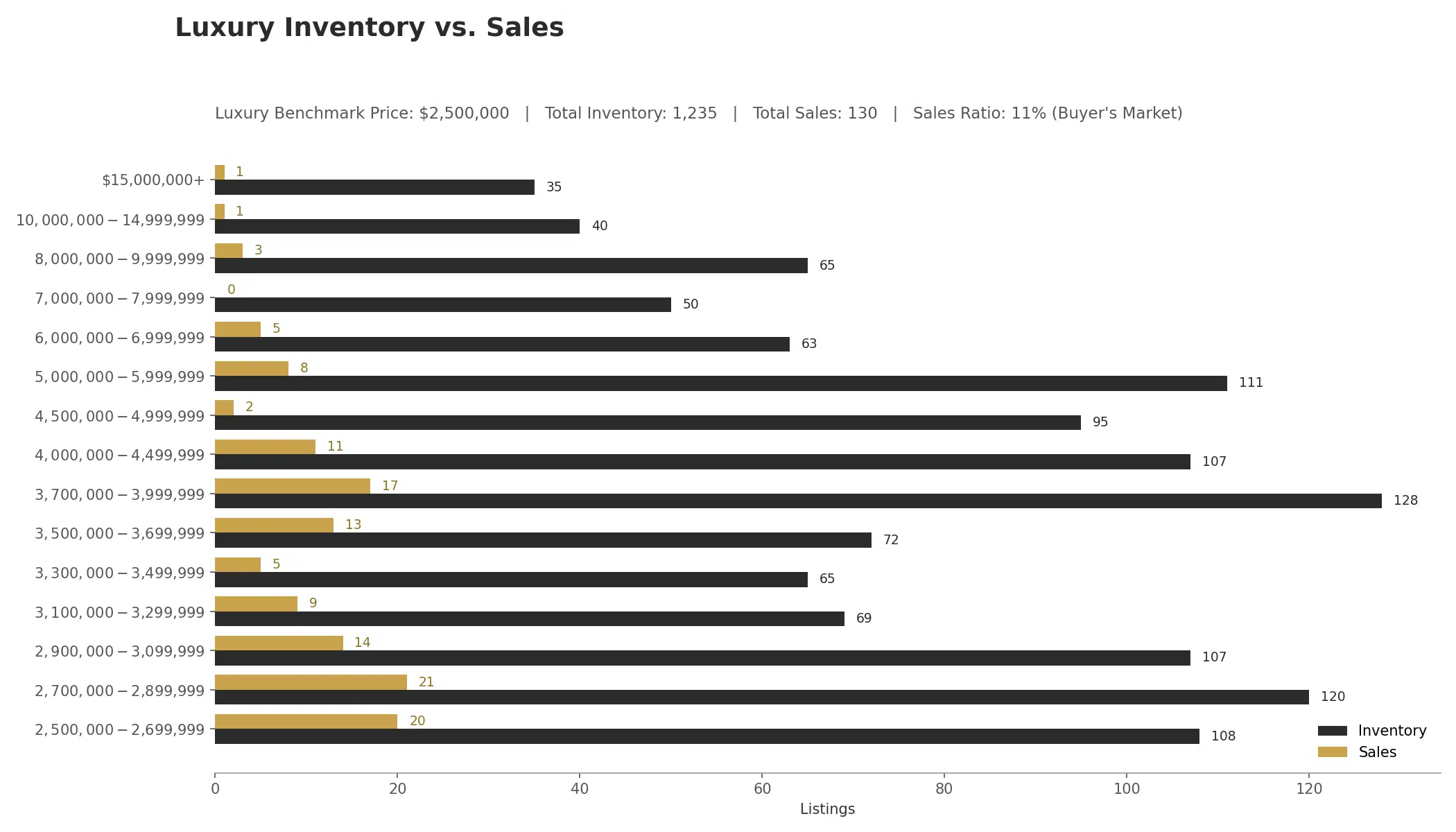 Vancouver luxury single-family homes inventory versus sales by price band, July 2026