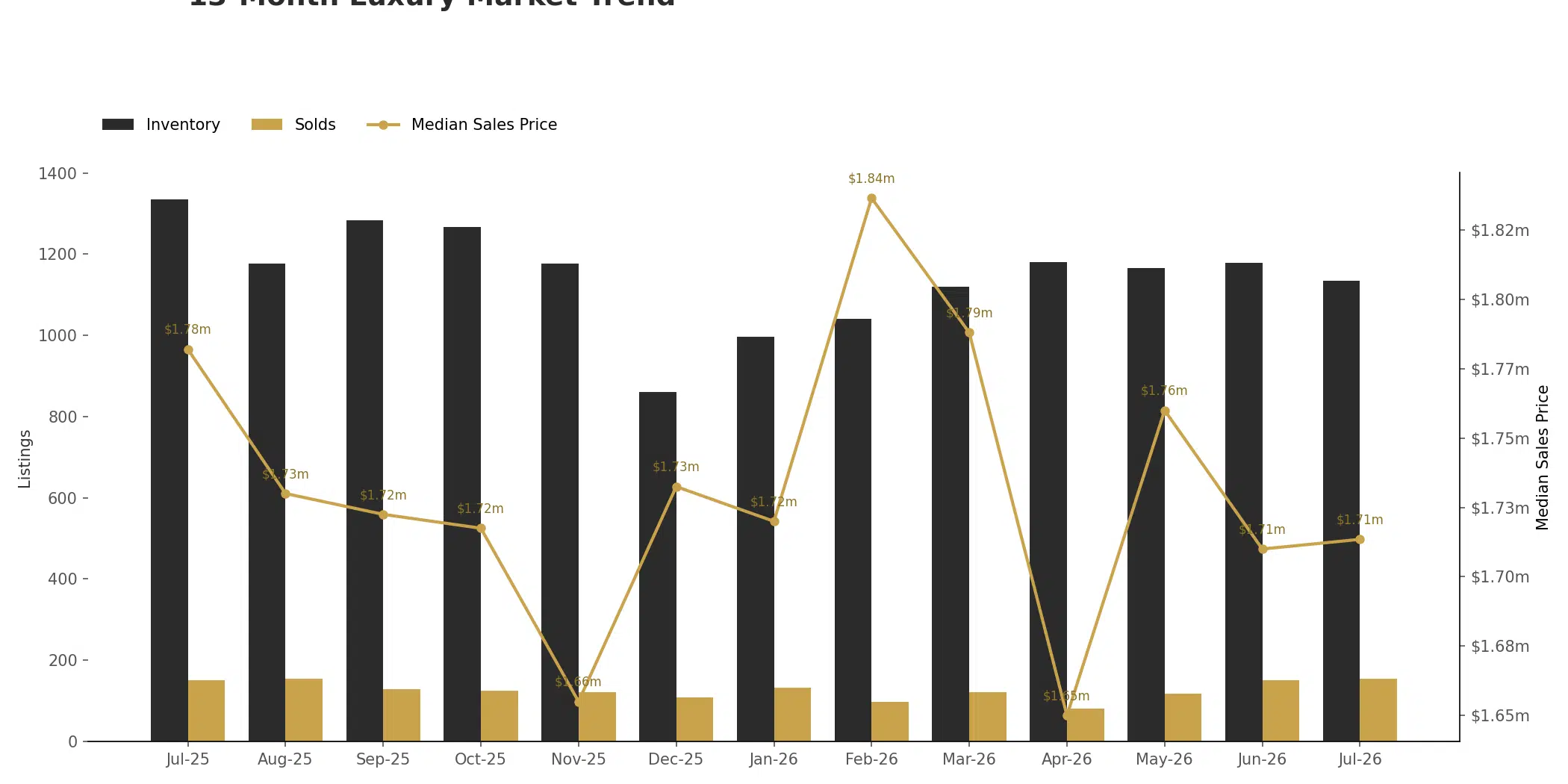 Vancouver luxury attached homes thirteen month trend in inventory, sales, and median price through July 2026