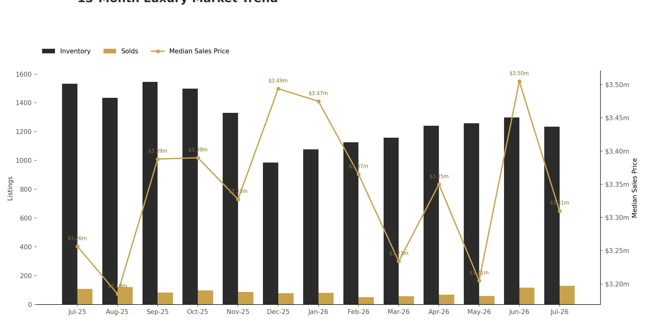 Vancouver luxury single-family homes thirteen month trend in inventory, sales, and median price through July 2026