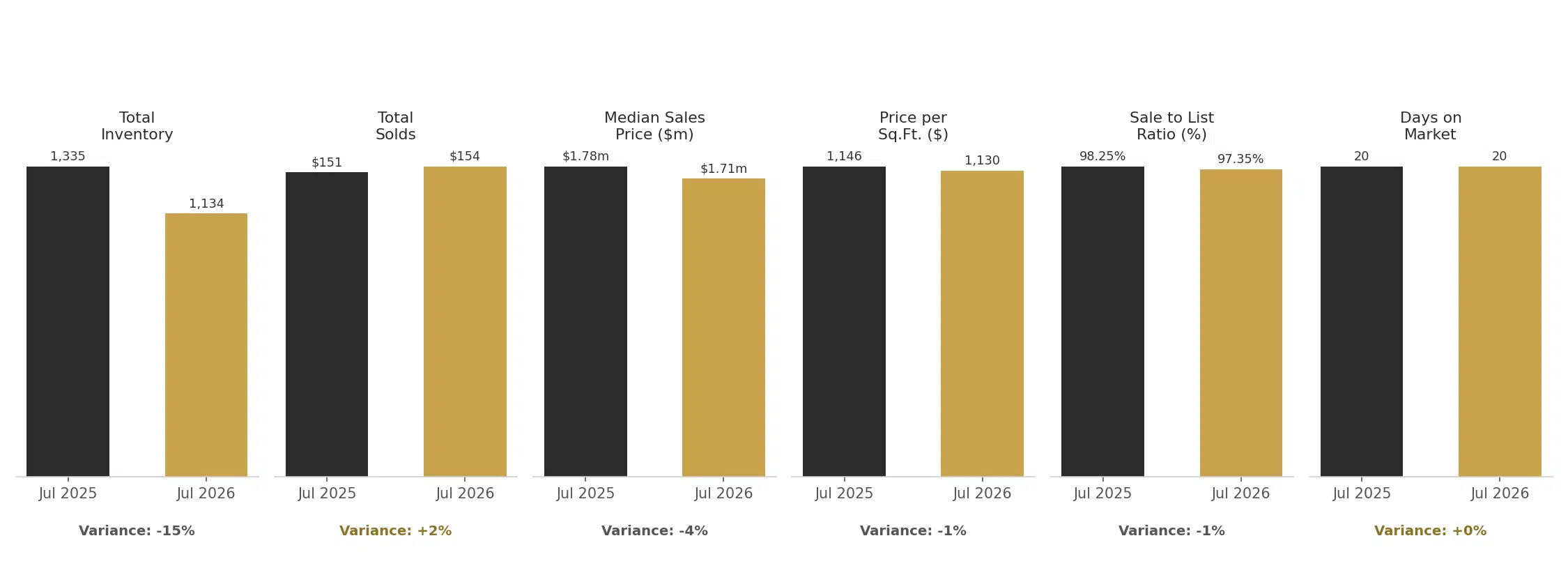 Vancouver luxury attached homes year-over-year comparison, July 2025 versus July 2026