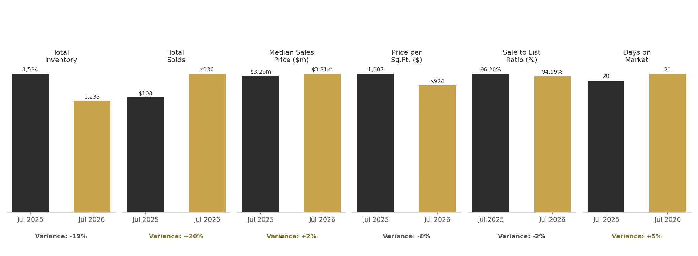 Vancouver luxury single-family homes year-over-year comparison, July 2025 versus July 2026