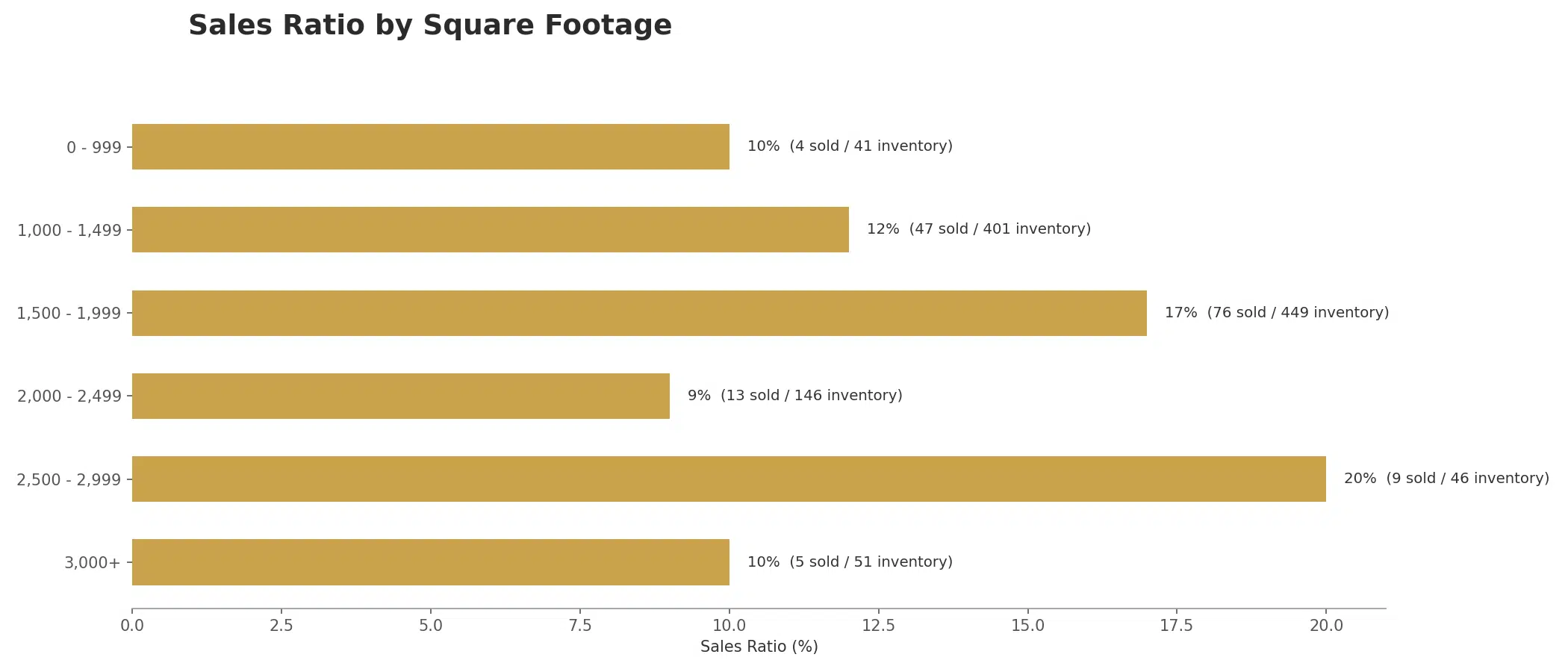 Vancouver luxury attached homes sales ratio by square footage, July 2026