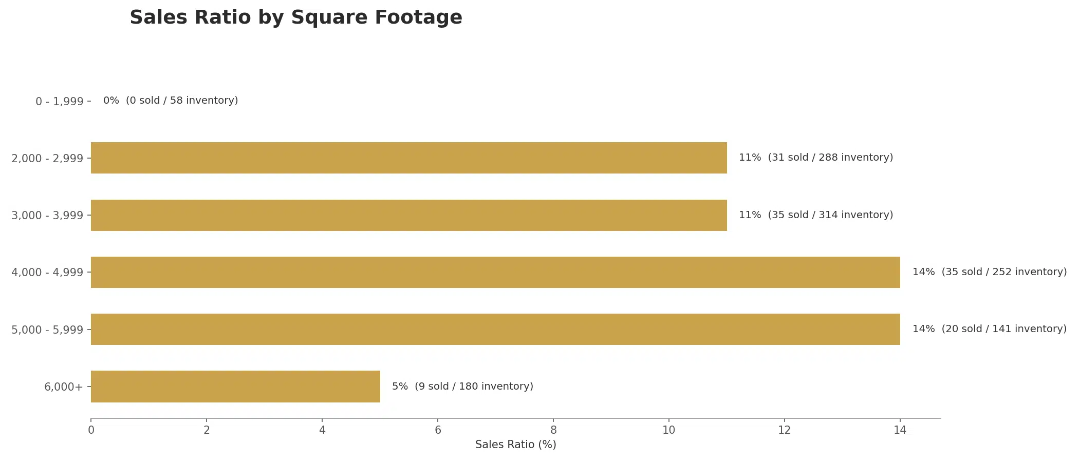 Vancouver luxury single-family homes sales ratio by square footage, July 2026