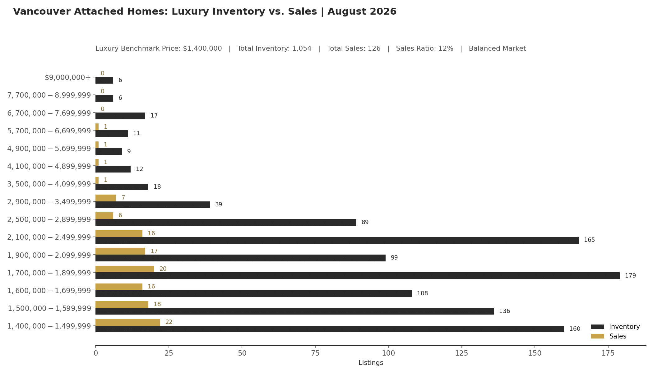 Vancouver luxury attached inventory and sales by price band, August 2026