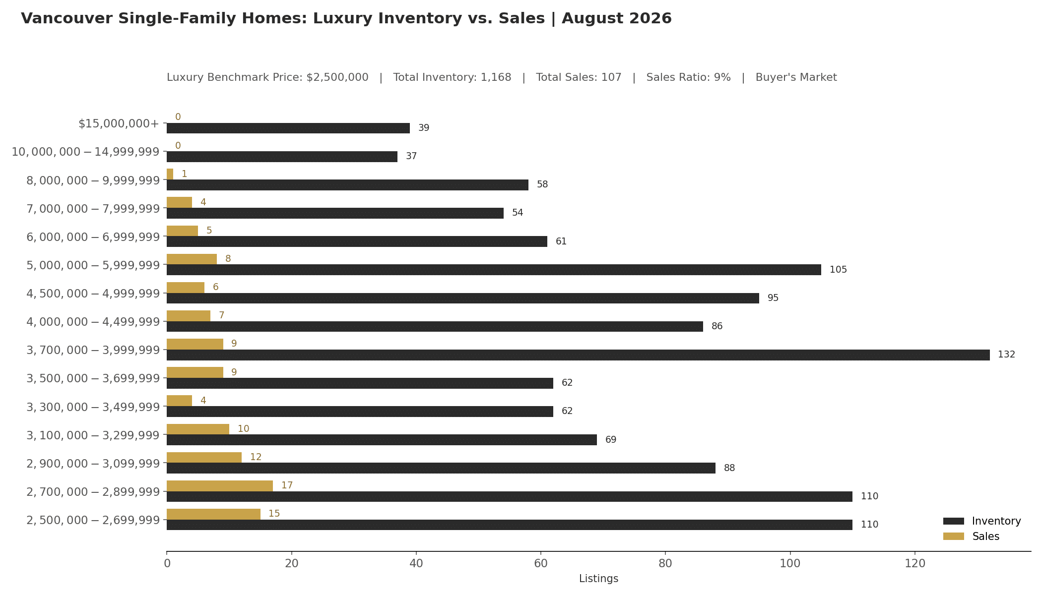 Vancouver luxury single-family inventory and sales by price band, August 2026