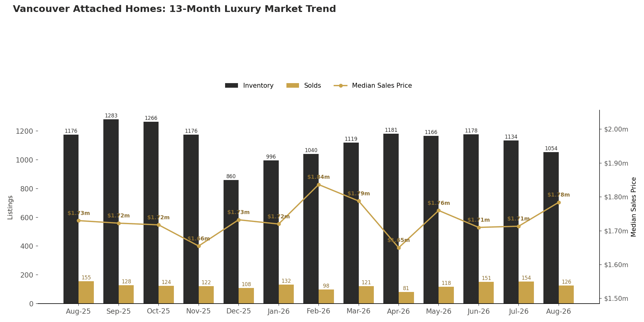Vancouver luxury attached inventory, sales, and median price, 13 month trend through August 2026