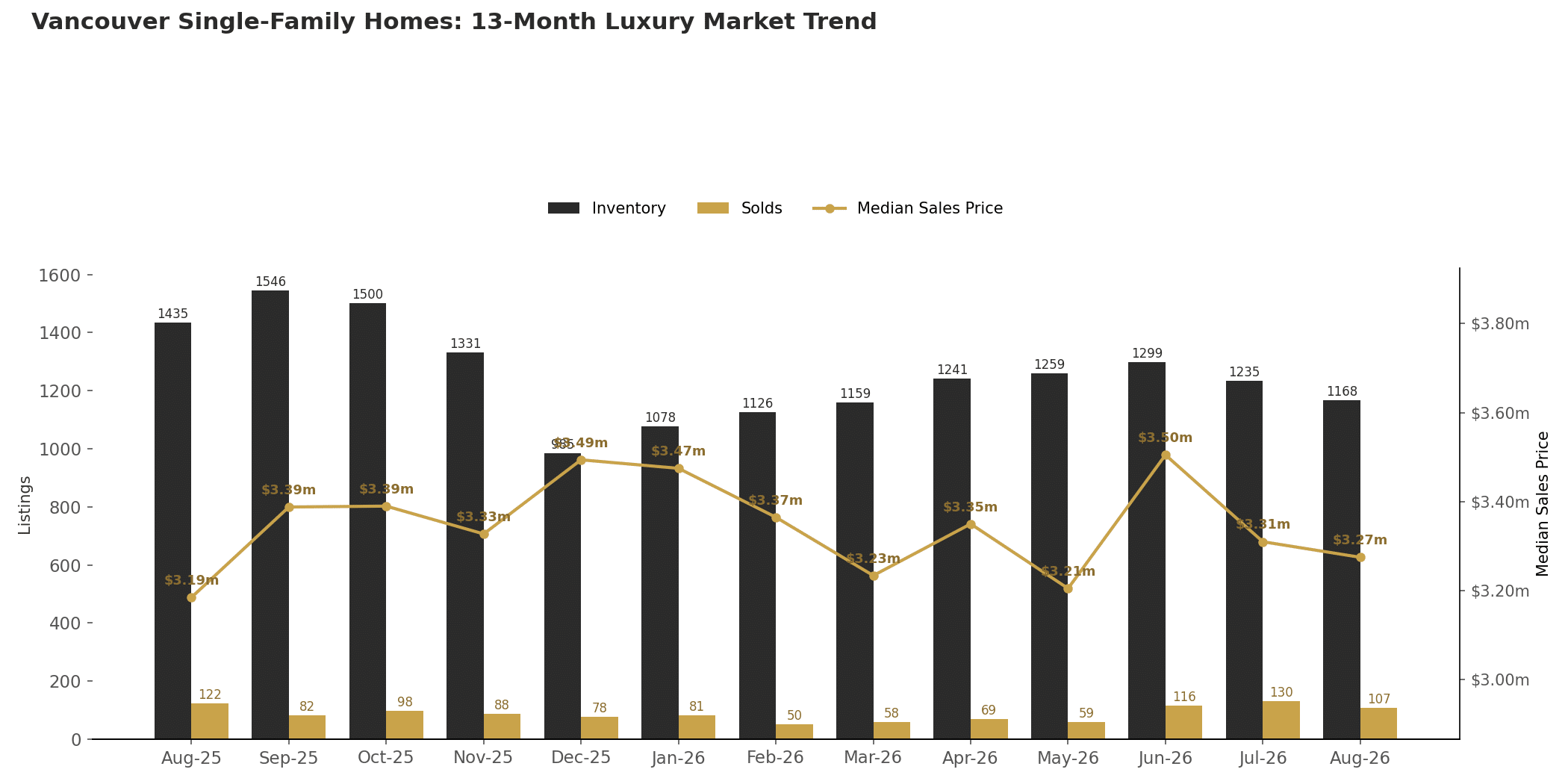 Vancouver luxury single-family inventory, sales, and median price, 13 month trend through August 2026