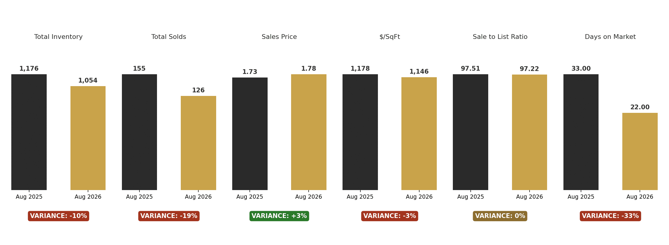 Vancouver luxury attached year over year comparison, August 2025 to August 2026