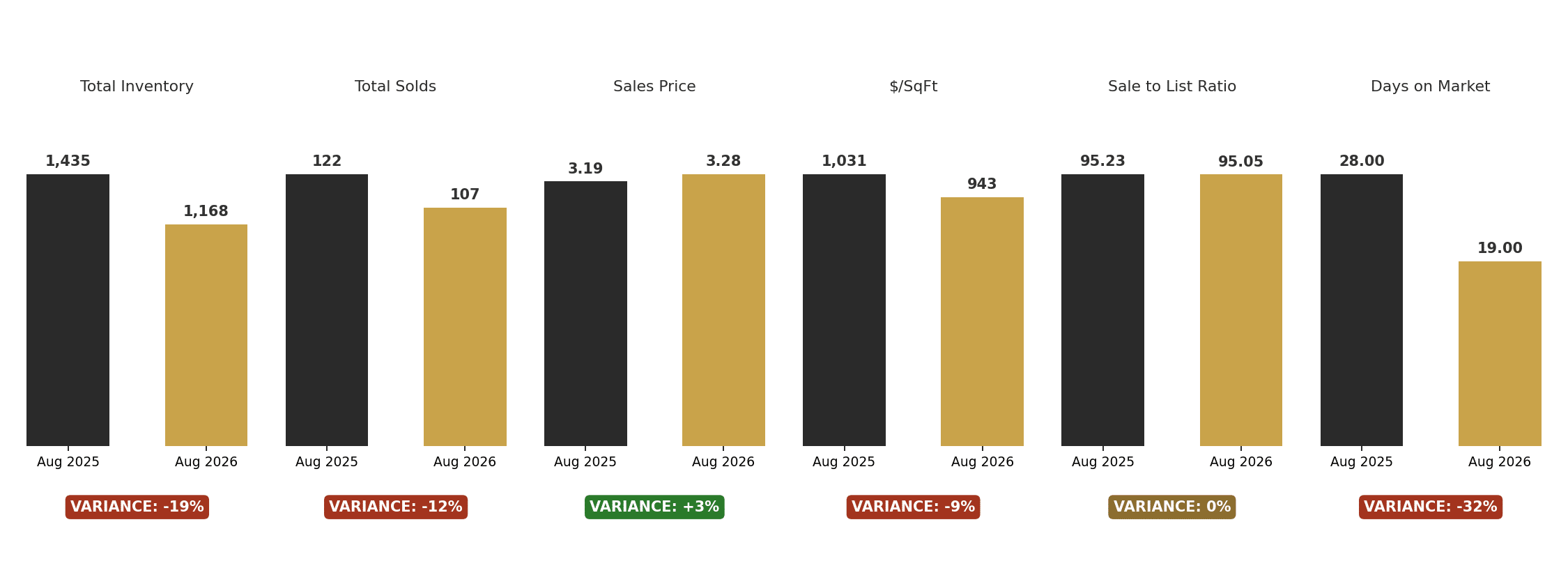 Vancouver luxury single-family year over year comparison, August 2025 to August 2026
