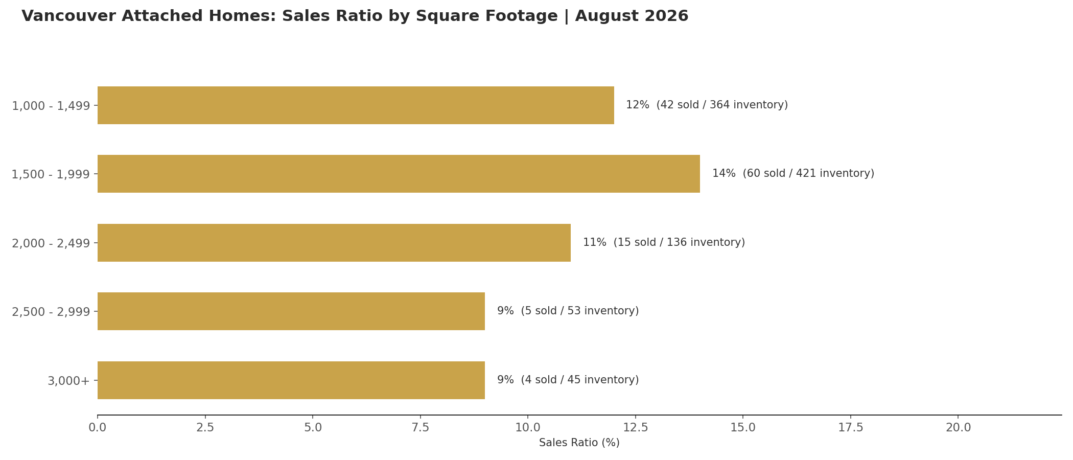 Vancouver luxury attached sales ratio by square footage, August 2026