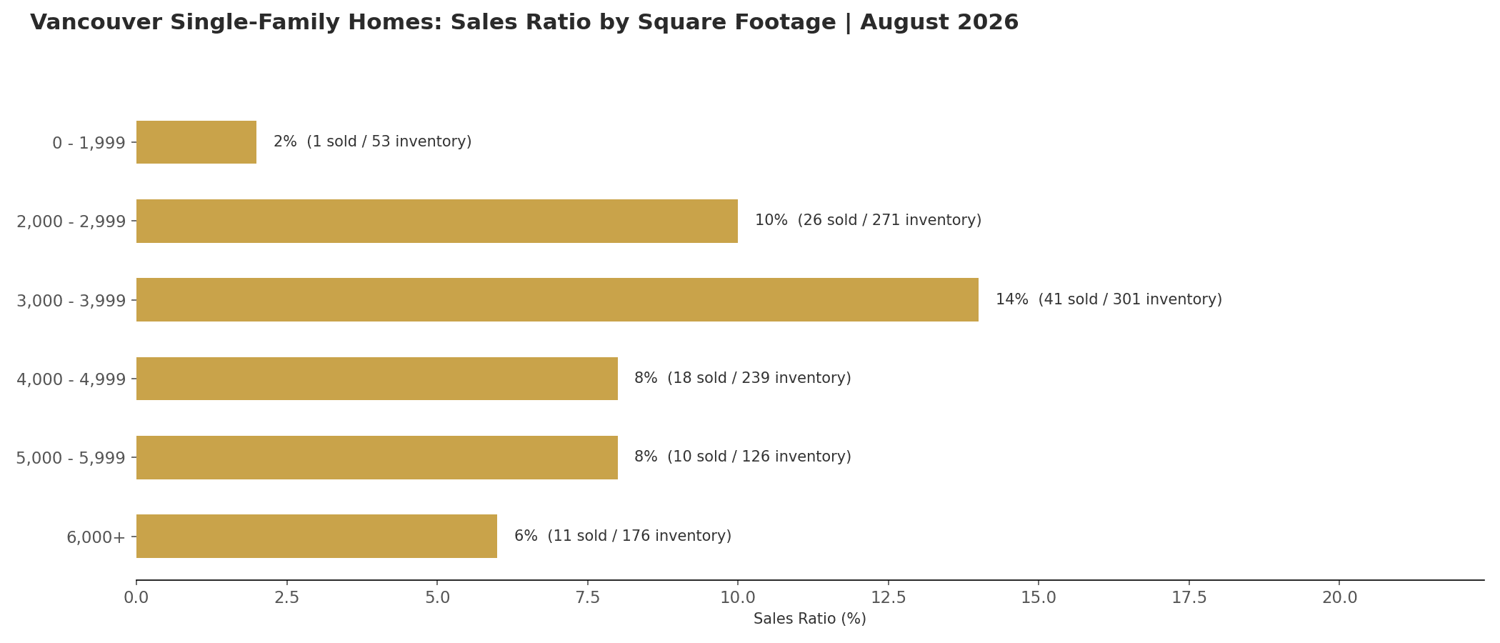 Vancouver luxury single-family sales ratio by square footage, August 2026
